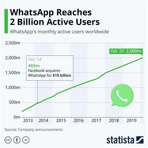O Whatsapp Já Tem Mais De 2 Mil Milhões De Utilizadores Em Todo O Mundo