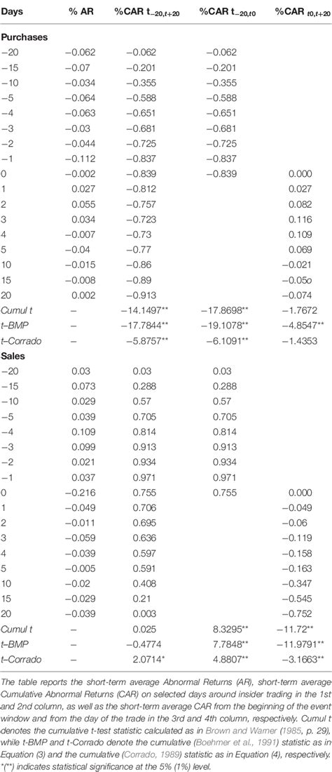 Table 1 From Testing The Insider Trading Anomaly In Ftse 350 Semantic Scholar