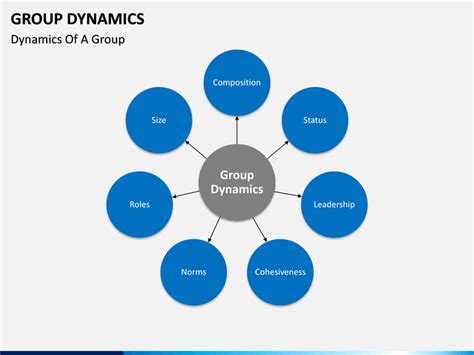 Group Dynamics Powerpoint Template