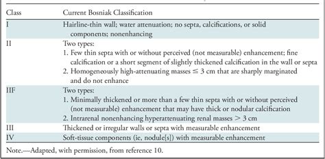 Table 1 From Bosniak Classification Of Cystic Renal Masses Version