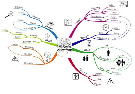 How Do I Create A Mind Map And What Is The Best Mind Mapping Software The Right Questions
