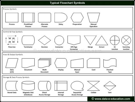 The Unofficial Guide To Process Flow Chart Symbols B T Training Flowchart Symbols Cheat Sheet