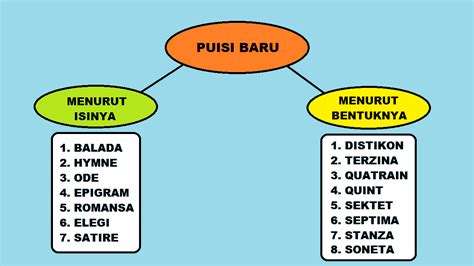 Jenis Jenis Puisi Baru Beserta Ciri Ciri Dan Contohnya Cilacap Klik