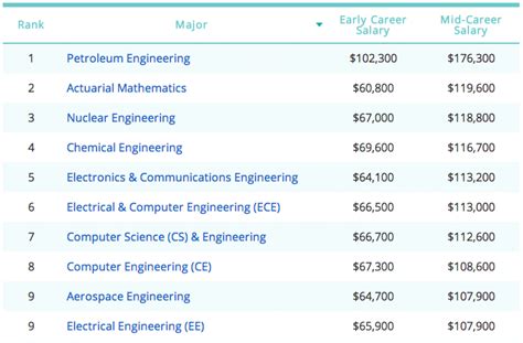 What Colleges Offer Petroleum Engineering Degree