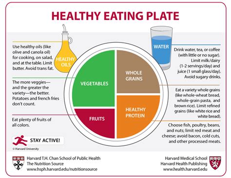 Comparison Of The Healthy Eating Plate And The USDAs MyPlate Harvard