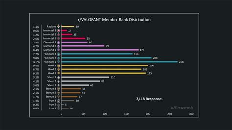 Valorant Rank Distribution Percentiles What S Valorant Mobile Legends