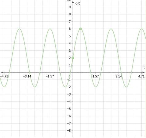 graph g t 4sin 3t 2 use 3 14 for π use the sine tool to graph the function the first point
