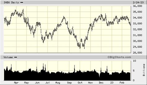 Dow Jones Industrial Average Djia Quick Chart Dow Jones Global