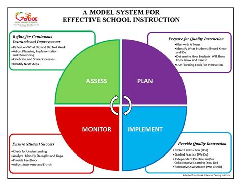 System For Effective School Instruction A Model Instructional Program
