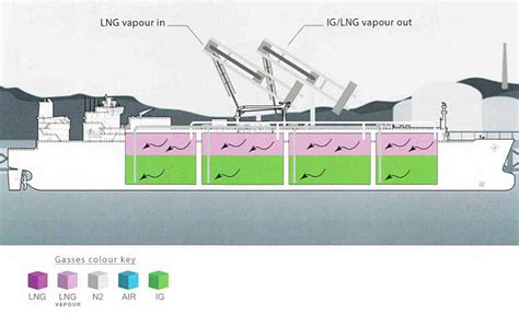 Typical Operations With Gas For A Modern Lng Carrier