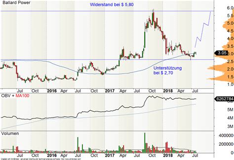 Countries and companies around the world have. Ballard Power Systems: Aktie kaufen? - Trading-Ideen.de