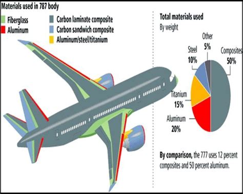 Composite Structure Of Boeing 787 Download Scientific Diagram