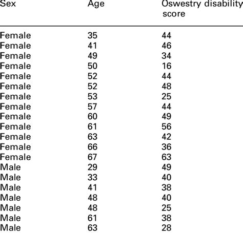 Patient Sex Age And Oswestry Disability Index Scores Download Table