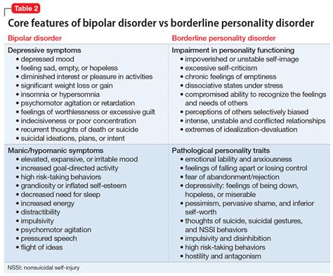 Bipolar Disorder Or Borderline Personality Disorder Mdedge Psychiatry