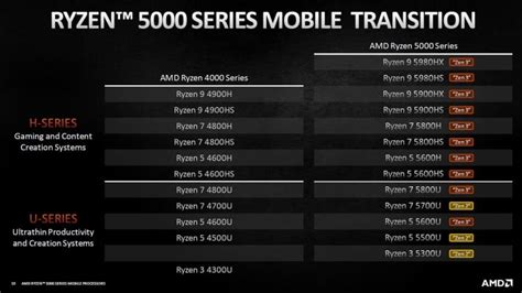 Amd Unleashes Ryzen 5000 Mobile Processors For Big Laptop Performance