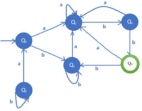 Minimization Of Dfa Example Using Partition Method In Automata