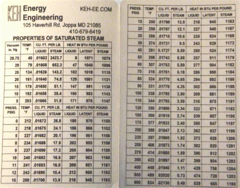 Best reviews guide analyzes and compares all steam tables of 2021. KEH ENERGY EXPERTISE - OPERATOR AIDS