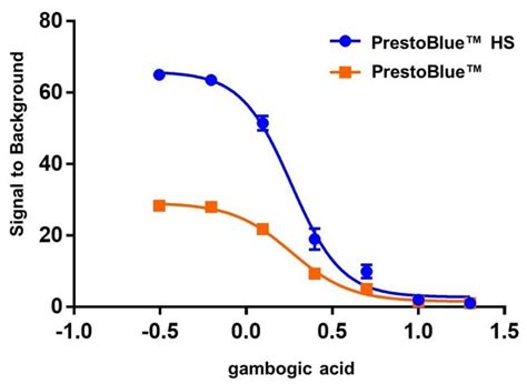 PrestoBlue HS 细胞活力检测试剂
