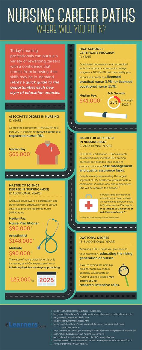 Nursing Career Paths Jobs For Nursing Professionals