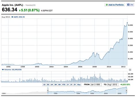 Find the latest apple inc. Apple Stock Peaks as Company Pays Out Dividend | The ...