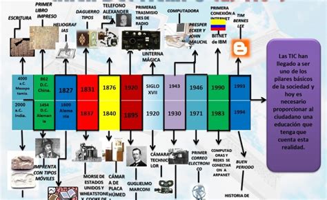 Linea Del Tiempo De La Historia De Las Comunicaciones Historia De Las