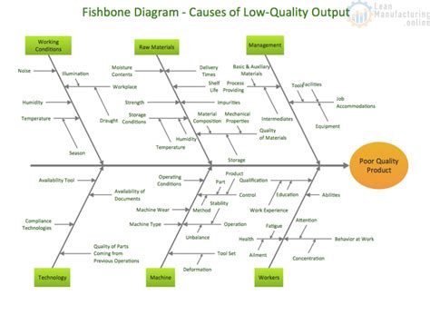 Fishbone Example On Quality Issues