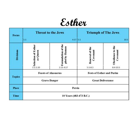 Bible Study Outline On The Book Of Esther Study Poster