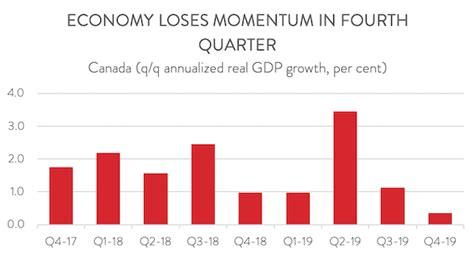Canadian Economy — Cme