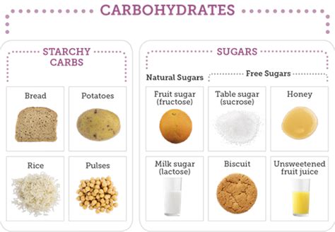 A healthy diet consists of a balance of carbohydrates, proteins, and fats. How many carbs are in this food? | Know Diabetes