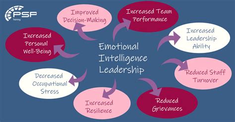 Emotional Intelligence In Leadership Student Entrepreneurship