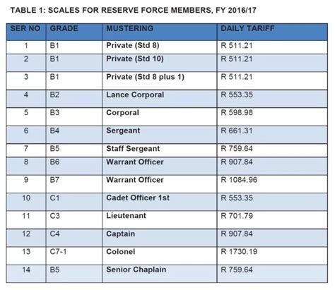 South African Army Salaries Full Details South Africa Insider