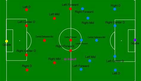 soccer field positions diagram | Goooaalllll | Pinterest | Fields and