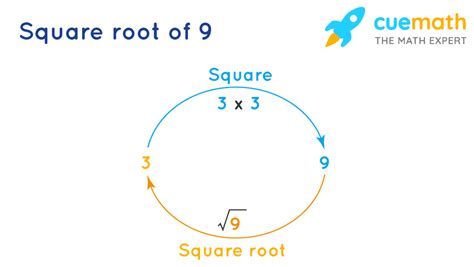 Square Root Of 9 How To Find The Square Root Of 9 Cuemath