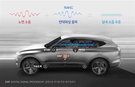 I buy stellar in busan for k1$ , and change on livind room 13 s.m. 현대차그룹의 세계 최초 능동형 노면소음 저감 기술, RANC - 현대 ...