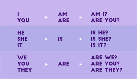 Forma Interrogativa Del Verbo To Be Verbo To Be Verbos Ingl S De Secundaria