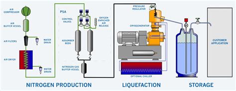 Liquid Nitrogen Plant Liquid Nitrogen Generator India