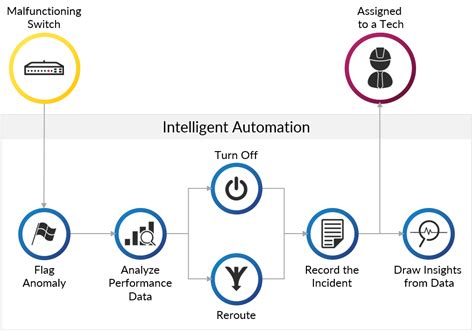 Scaling Infrastructure With Intelligent Automation Milestone