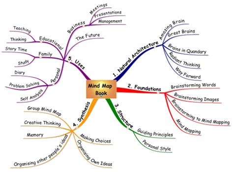 How To Mind Map A Text Book Mind Map Textbook Map