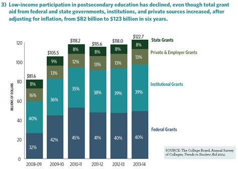 Where Have All The Low Income Students Gone Higher Education Today