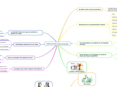 Internet Como Texto Y Medio De Comunicació Mind Map