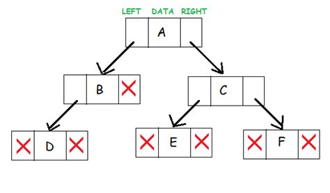 Implementing Binary Tree In C