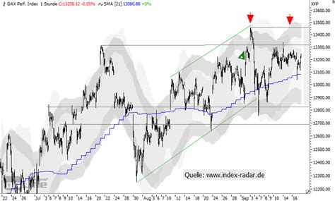 The dax (deutscher aktienindex) is the most important index made up of 30 largest german registered. DAX-Chartanalyse: Wie endet das Kräftegleichgewicht? | DAX ...