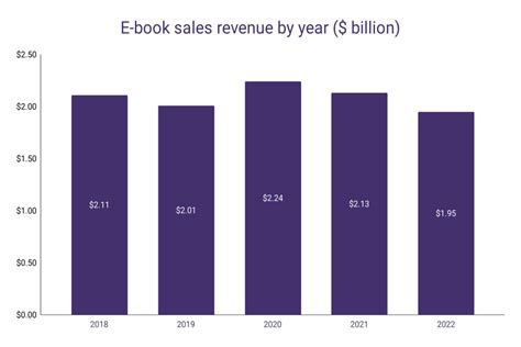Ebooks Sales Statistics Wordsrated