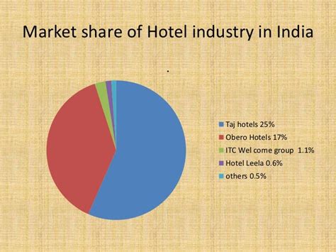 Hospitality Industry India