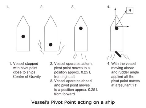 Types Of Ship Rudders Rudder Profiles And Their Parts