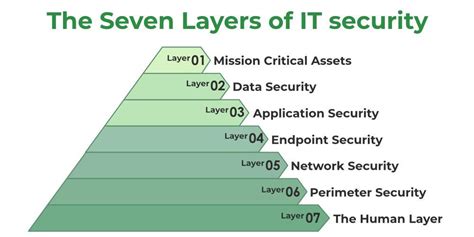 7 Layers Of It Security Geeksforgeeks