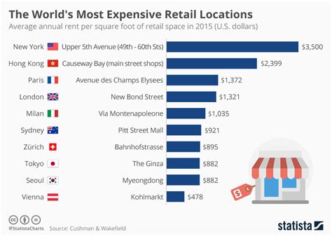 Chart The Worlds Most Expensive Retail Locations Statista