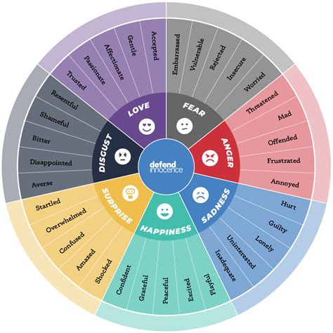 Wheel Of Emotions Defend Innocence