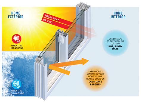 How To Choose Windows For Energy Efficiency In Summer 2020