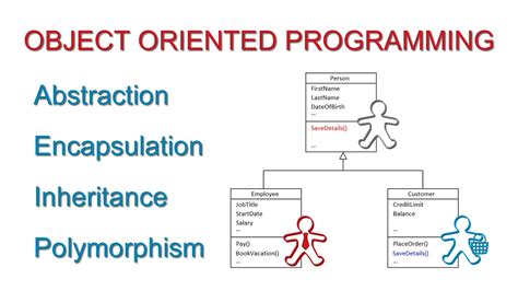 What Are The Fundamental Concepts Of Object Oriented Programming Your